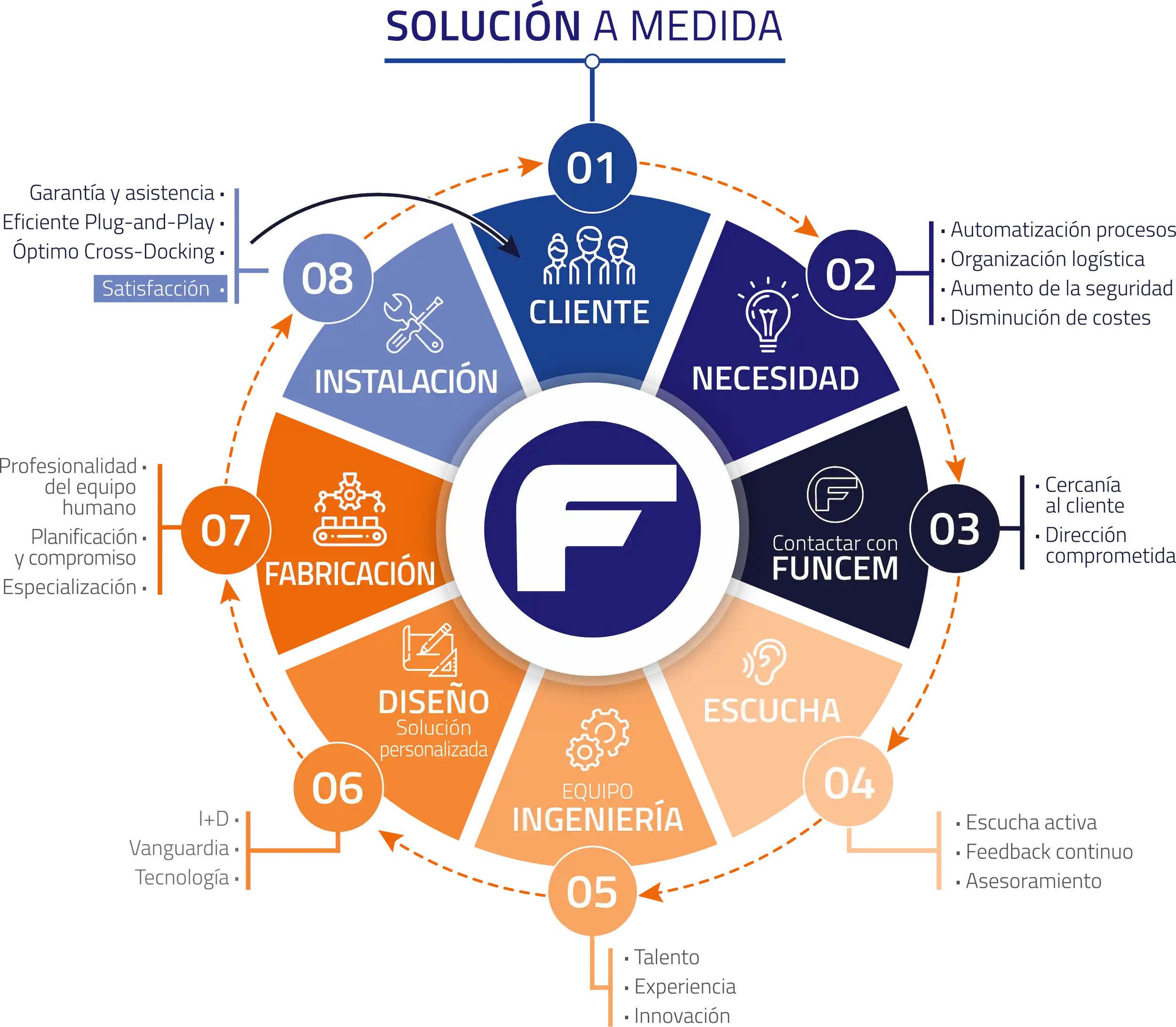 FUNCEM: SOLUCIÓN A MEDIDA